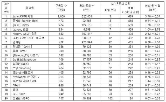 가장 많은 구독자를 보유한 먹방 유튜버는 'Jane ASMR 제인' 채널이다. /IMR, 녹스인플루언서 제공