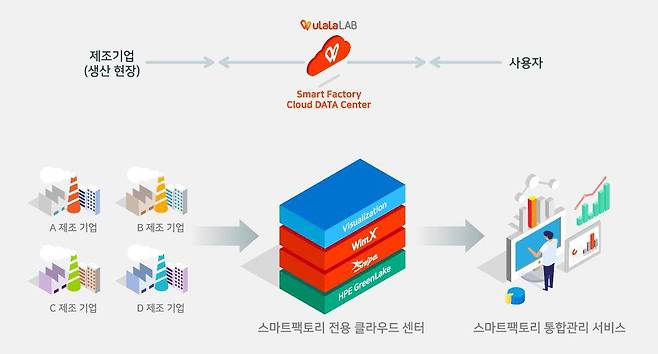 울랄라랩 스마트공장 클라우드 플랫폼 ‘USDC’, 출처: 울랄라랩