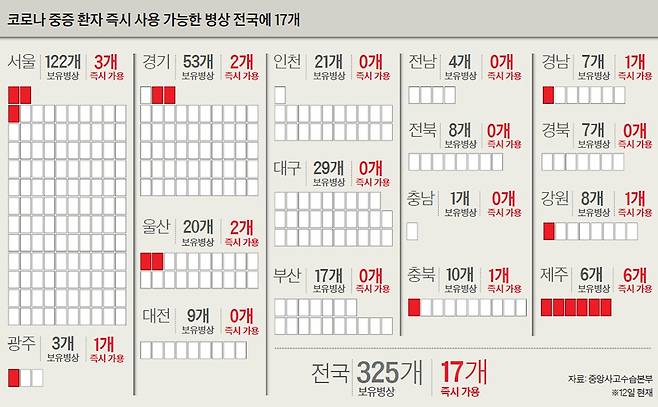 코로나 중증 환자 즉시 사용 가능한 병상 전국에 17개