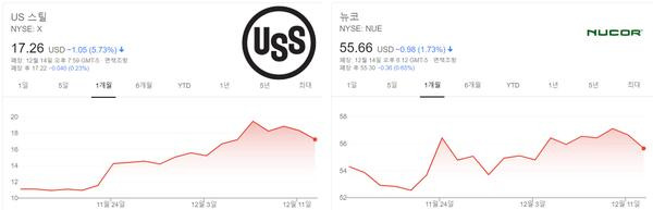 미국 대표 철강주 뉴코어(오른쪽)과 US 스틸 <그래픽=구글>