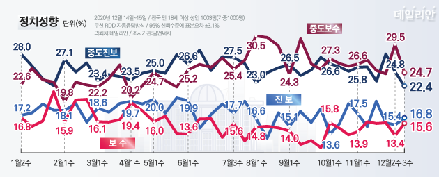 자신의 정치성향이 보수 또는 중도보수라고 응답한 범(凡)보수 국민의 비율은 진보 또는 중도진보라고 응답한 범진보 비율과 오차범위 내의 격차를 보였다. ⓒ데일리안 박진희 그래픽디자이너