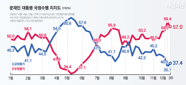 데일리안이 여론조사 전문기관 알앤써치에 의뢰해 실시한 12월 셋째 주 정례조사에 따르면, 문재인 대통령 국정수행에 대한 긍정평가는 37.4%, 부정평가는 57.0%다. ⓒ데일리안 박진희 그래픽디자이너