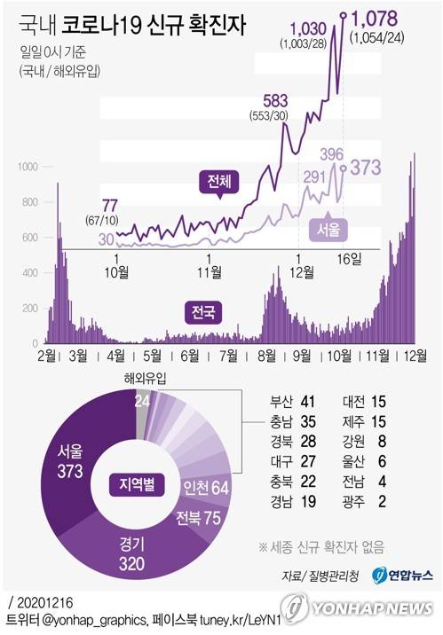 [그래픽] 국내 코로나19 신규 확진자 (서울=연합뉴스) 이재윤 기자 = yoon2@yna.co.kr