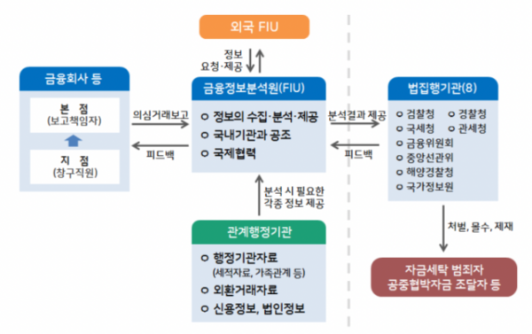 FIU 정보시스템 운용 방식. /금융위원회