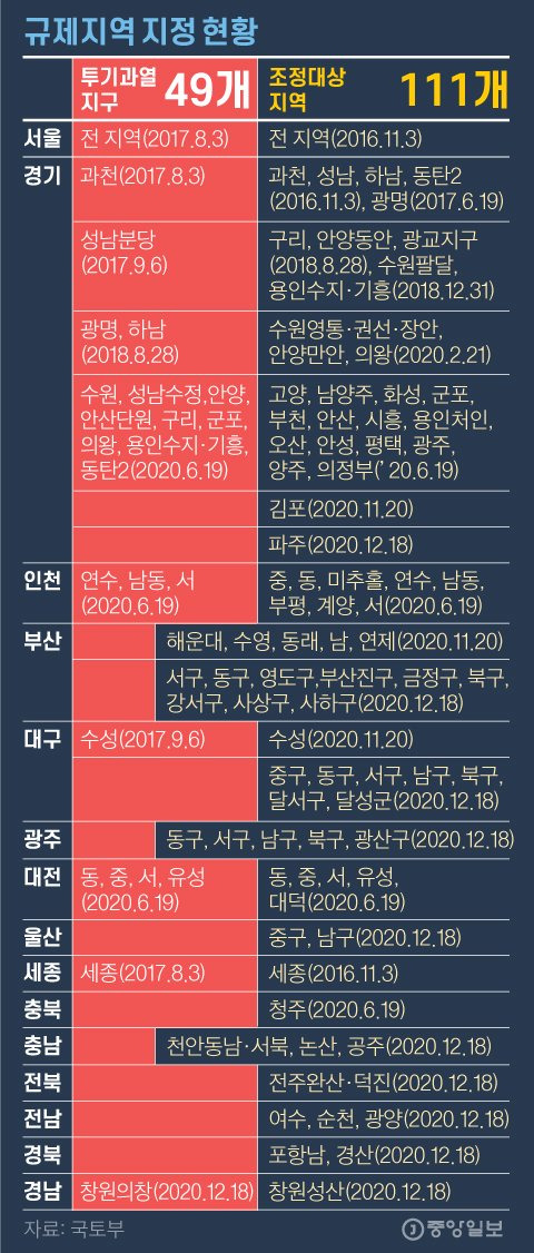 규제지역 지정 현황. 그래픽=김영옥 기자 yesok@joongang.co.kr
