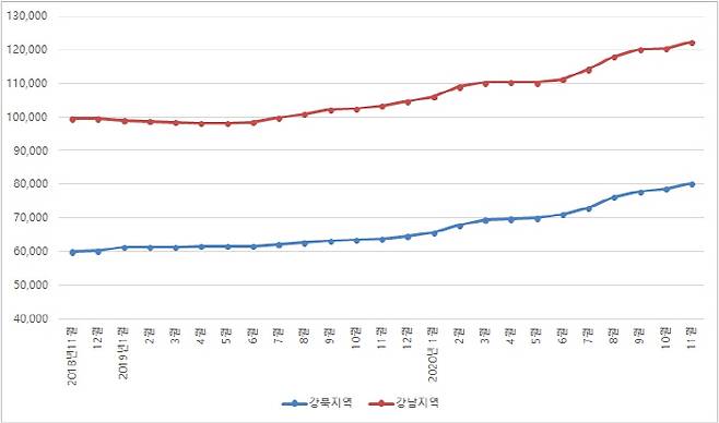 강북, 강남지역 평균 아파트 매매가격 추이 [자료 = KB국민은행]