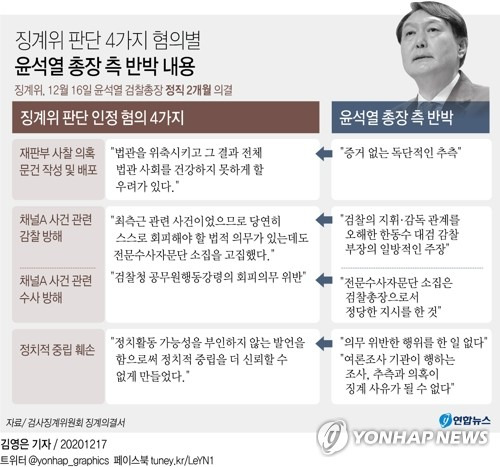 [그래픽] 징계위 판단 4가지 혐의별 윤 총장 측 반박 내용 (서울=연합뉴스) 장예진 기자 = jin34@yna.co.kr