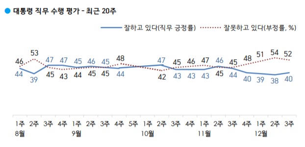 (한국갤럽 제공) © 뉴스1