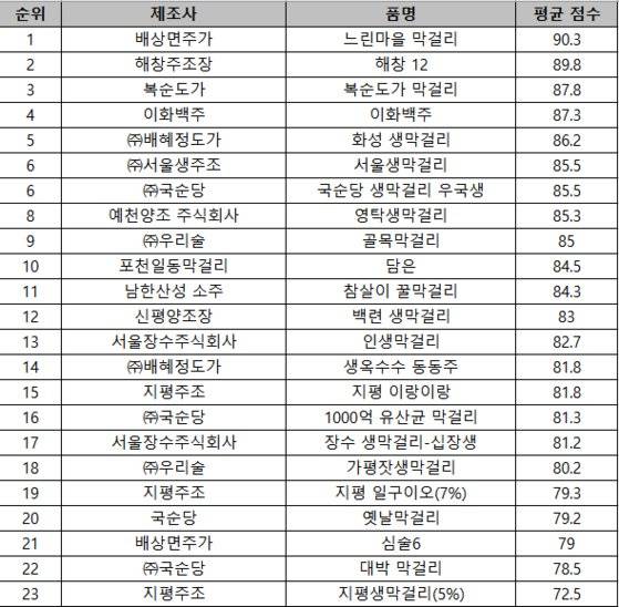 이마트 막걸리 블라인드 테이스팅 결과.