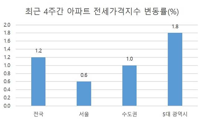 최근 4주간 아파트 전세가격지수 변동률(%). [자료=한국부동산원]