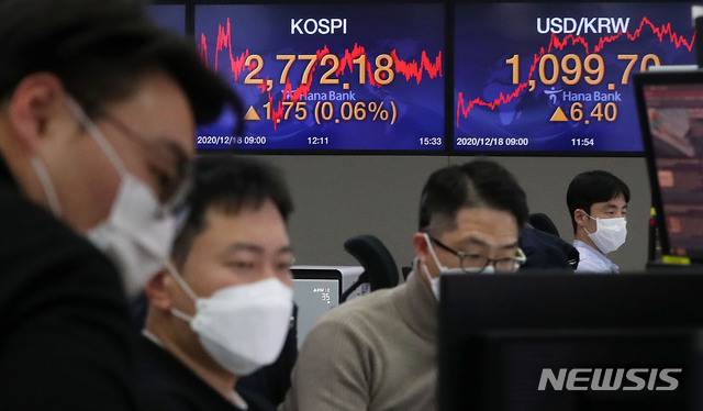 [서울=뉴시스] 홍효식 기자 = 코스피 지수가 전 거래일(2770.43)보다 1.75포인트(0.06%) 오른 2772.18에 마감한 18일 오후 서울 중구 하나은행 딜링룸에서 딜러들이 업무를 보고 있다. 이날 코스닥지수는 전 거래일(944.04)보다 3.20포인트(0.34%) 오른 947.24에, 서울 외환시장에서 원·달러 환율은 전 거래일(1093.3원)보다 6.4원 내린 1099.7원에 마감했다. 2020.12.18. yesphoto@newsis.com