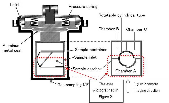 소행성 표본 캡슐의 구조. A,B,C 세 개의 보관실로 나뉘어 있다. 빨간 점선이 위 사진에 찍힌 부분이다. JAXA