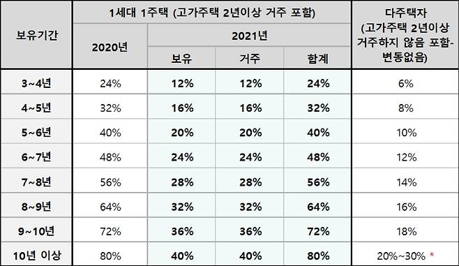 양도소득세 장기보유특별공제 거주요건 추가(직방 제공). © 뉴스1