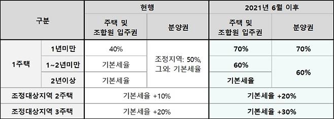 양도소득세 보유기간 및 다주택자 세율 변화(직방 제공). © 뉴스1