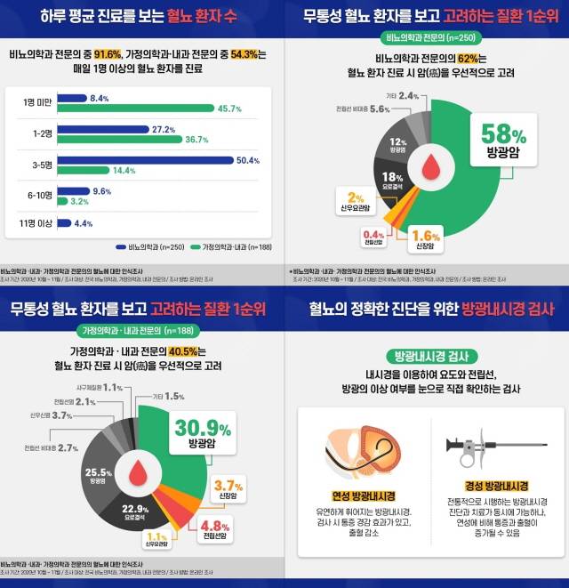 혈뇨 진료 현황 및 인식 인포그래픽/대한비뇨의학회 제공