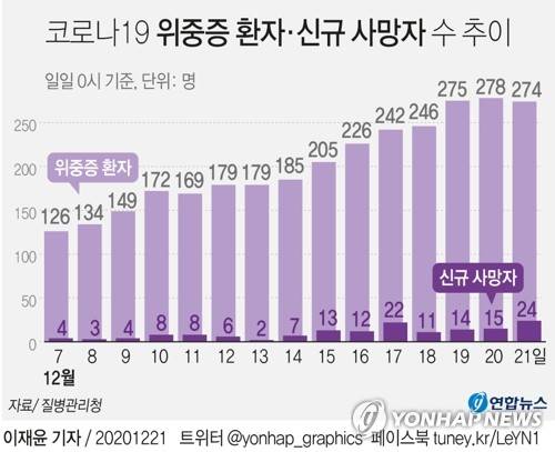 [그래픽] 코로나19 위중증 환자·신규 사망자 수 추이 (서울=연합뉴스) 장예진 기자 = jin34@yna.co.kr