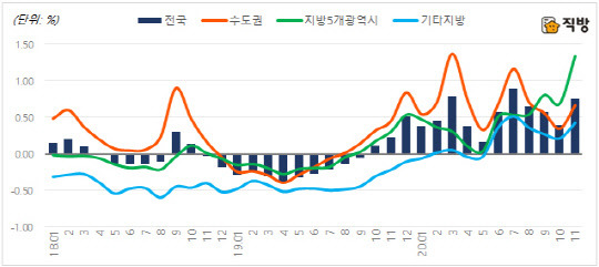 2018년 1월부터 올해 11월까지 전국 주요 지역 전월 대비 아파트 매매가격 변동률 그래프. <직방 제공>