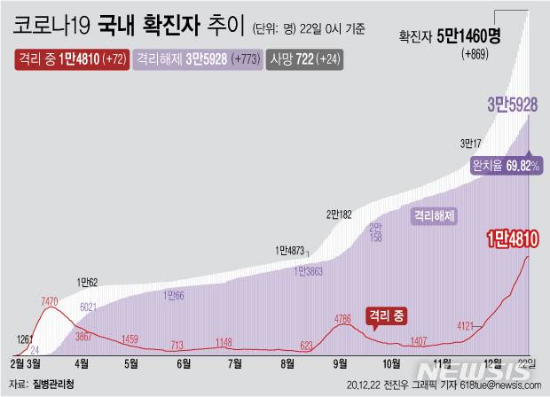 [서울=뉴시스] 23일 0시 기준 '코로나 19' 누적 확진자는 869명 늘어난 5만1460명이다. 이 가운데 위·중증 환자는 전날보다 7명이 늘어 281명이 확인됐다. 사망자는 전날보다 24명이 늘어 722명으로 집계됐다. (그래픽=전진우 기자)  618tue@newsis.com