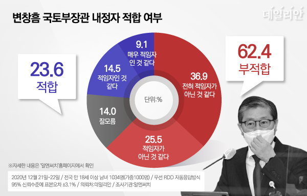 데일리안이 여론조사 전문기관 알앤써치에 의뢰해 실시한 12월 넷째 주 정례조사에 따르면, '부적절한 언행 논란의 변 후보자가 국토부장관으로서 얼마나 적임자라고 생각하는가'라는 질문에 응답자의 62.4%가 '적임자가 아닌 것 같다'고 답했다. ⓒ데일리안 박진희 그래픽디자이너