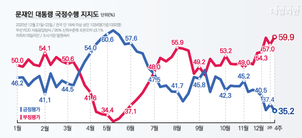 데일리안이 여론조사 전문기관 알앤써치에 의뢰해 실시한 12월 넷째 주 정례조사에 따르면, 문재인 대통령 국정수행에 대한 긍정평가는 35.2%, 부정평가는 59.9%다. ⓒ데일리안 박진희 그래픽디자이너