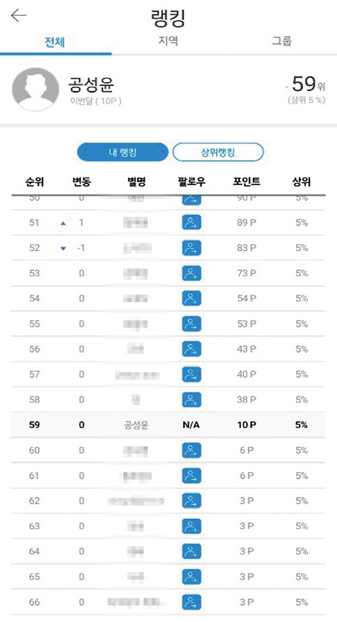 시사저널 기자가 12월14일 후시 앱에 가입해 1분 안에 기록한 성적. 10포인트를 얻었는데 상위 5%에 들었다.