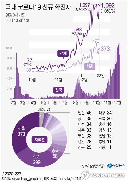 [그래픽] 국내 코로나19 신규 확진자 (서울=연합뉴스) 이재윤 기자 =  yoon2@yna.co.kr