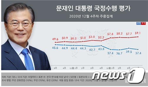 (리얼미터 제공) © 뉴스1