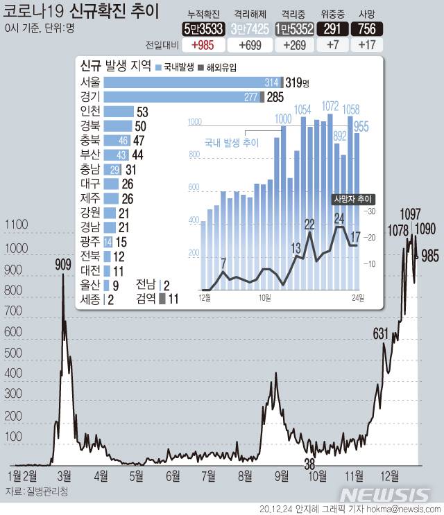 [서울=뉴시스] 24일 0시 기준 '코로나19' 신규 확진 환자가 985명으로 집계돼 연일 1000명대 내외로 증가하고 있다. (그래픽=안지혜 기자)  hokma@newsis.com