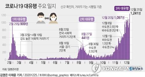 [그래픽] 코로나19 대유행 주요 일지 (서울=연합뉴스) 박영석 기자 = zeroground@yna.co.kr