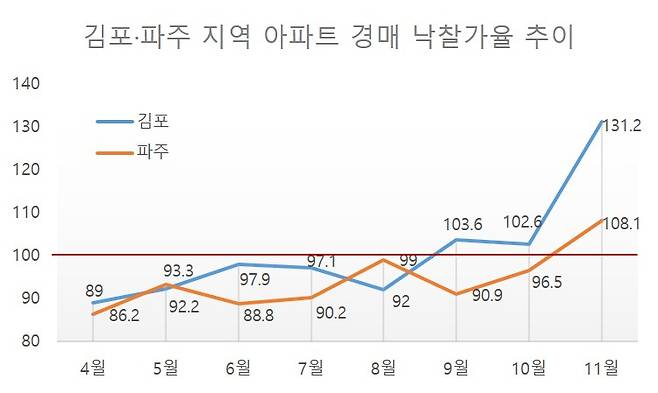 김포·파주 지역 아파트 경매 낙찰가율 추이. [자료=지지옥션]