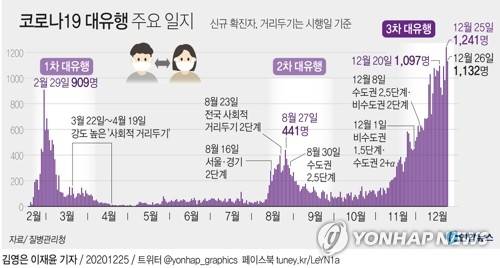 [그래픽] 코로나19 대유행 주요 일지 (서울=연합뉴스) 장예진 기자 = 중앙방역대책본부는 26일 0시 기준으로 국내 신종 코로나바이러스 감염증(코로나19) 신규 확진자가 1천132명 늘어 누적 5만5천902명이라고 밝혔다.      jin34@yna.co.kr      트위터 @yonhap_graphics  페이스북 tuney.kr/LeYN1