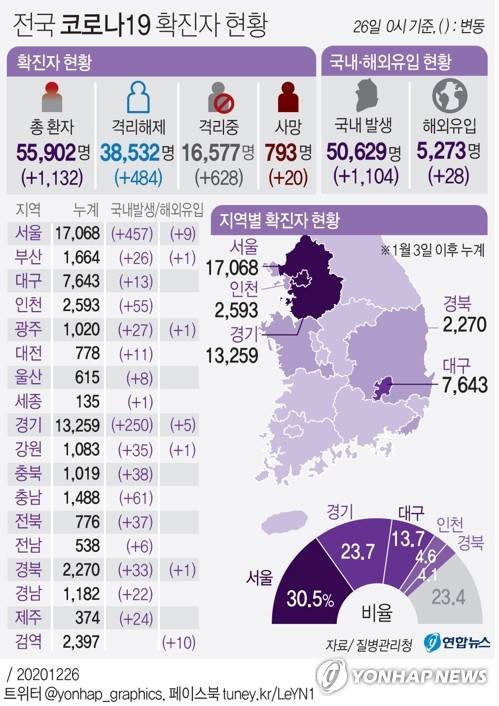 [그래픽] 전국 코로나19 확진자 현황 (서울=연합뉴스) 장예진 기자 = 중앙방역대책본부는 26일 0시 기준으로 국내 신종 코로나바이러스 감염증(코로나19) 신규 확진자가 1천132명 늘어 누적 5만5천902명이라고 밝혔다.      jin34@yna.co.kr      트위터 @yonhap_graphics  페이스북 tuney.kr/LeYN1