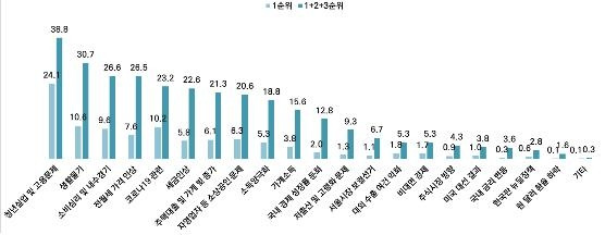 2021년 서울시민의 경제 이슈 [서울시 제공. 재판매 및 DB 금지]