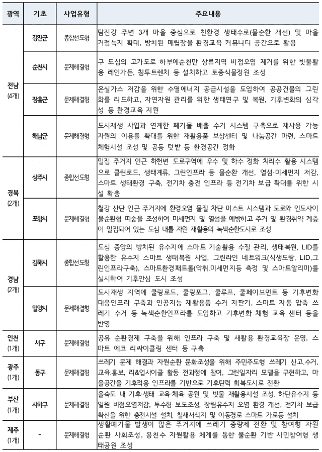 스마트 그린도시 사업 대상지. 자료=환경부