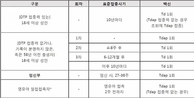 ▲성인의 DTP백신 표준예방접종 일정표. 생후 12개월 미만 백일해 고위험군과 밀접한 접촉자인 의료기관이나 보육시설 종사자, 신생아가 있는 가족 내 청소년과 성인(부모 혹은 조부모) 등&nbsp;