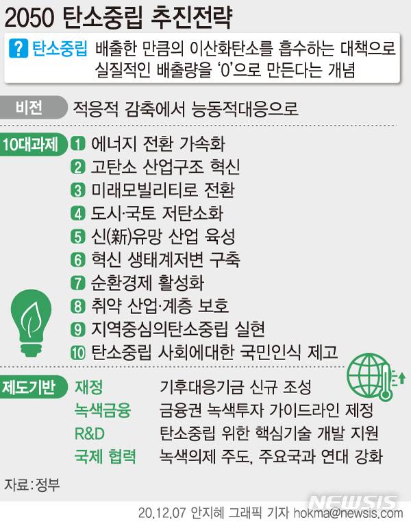 [서울=뉴시스] 정부가 탄소 중립 정책을 위해 대통령 직속 기관인 '2050탄소중립위원회'(가칭)를 민·관 합동으로 설치한다. 전기 자동차 배터리·수소 자동차·저전력 반도체 등을 육성해 2050년에 탄소 중립국으로 거듭나겠다는 목표다. (그래픽=안지혜 기자)  hokma@newsis.com