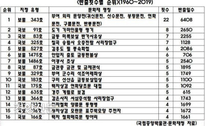 1960~2019년 사이 문화재의 해외 반출횟수별 순위. 문양별로 8점이 일괄로 보물지정된 ‘부여 외리 문양전’이 압도적인 1위를 달렸다. |국립중앙박물관 문화재청 자료