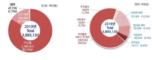 국내 우주산업 규모 [과학기술정보통신부 제공. 재판매 및 DB 금지]