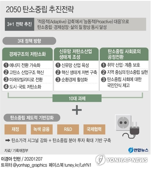 [그래픽] 2050 탄소중립 추진전략 (서울=연합뉴스) 이재윤 기자 = 정부가 '2050 탄소중립' 달성을 위해 전기차 충전기를 전국 2천만세대에 보급하는 등 친환경차 인프라 확대에 속도를 낸다.      정부가 7일 발표한 '2050 탄소중립 실현 추진전략'에는 이런 내용의 미래 모빌리티·에너지 전환 및 산업구조 혁신 방안이 담겼다.      yoon2@yna.co.kr   트위터 @yonhap_graphics  페이스북 tuney.kr/LeYN1