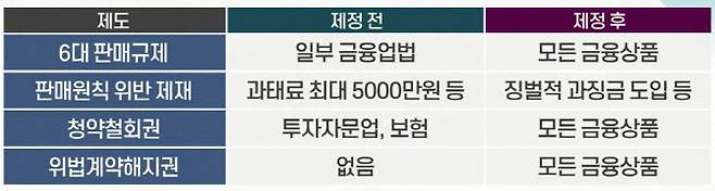 금용소비자보호법 시행에 따른 변화. 자료=금융위원회