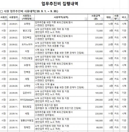 여수시장의 업무추진비 내역으로 여수시 홈페이지에 공개된 지난 9월분 집행내역을 캡쳐했다.