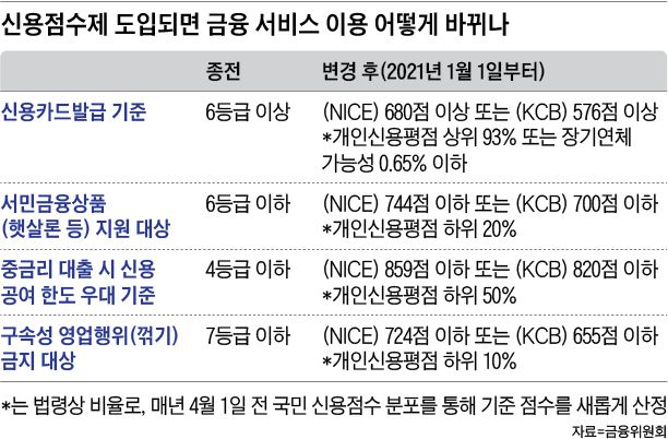 신용점수제 도입되면 금융 서비스 이용 어떻게 바뀌나