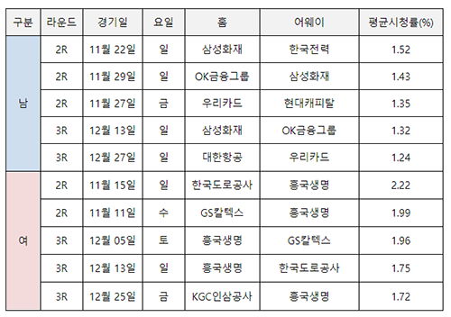 V리그 전반기 남녀부 톱5 시청률. 사진=KOVO 제공