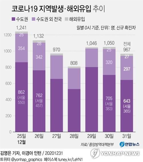 [그래픽] 코로나19 지역발생·해외유입 추이 (서울=연합뉴스) 김영은 기자 =   0eun@yna.co.kr