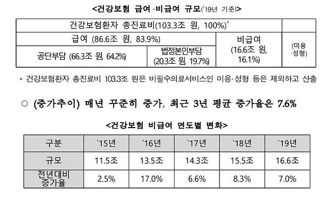 건강보험 비급여 규모 [보건복지부 제공. 재판매 및 DB 금지]