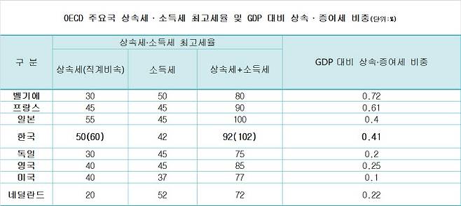 *괄호는 최대주주할증과세 적용시 60% 달함. (자료=한국경제연구원)