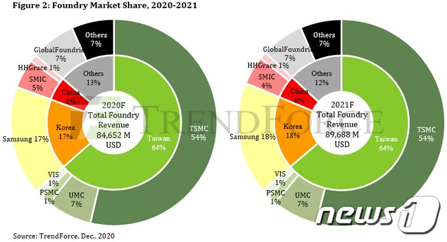 2021년 파운드리 시장 규모와 시장 점유율 전망(자료=트렌드포스)2021.01.01/뉴스1 © 뉴스1