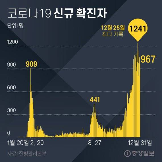 코로나19 신규 확진자. 그래픽=김영희 02@joongang.co.kr