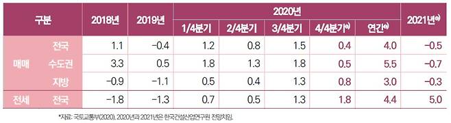 한국건설산업연구원 주택 매매가격 전망치. [자료= 건산연]