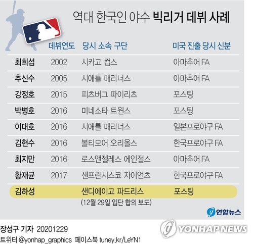 [그래픽] 역대 한국인 야수 빅리거 데뷔 사례 [연합뉴스 자료]